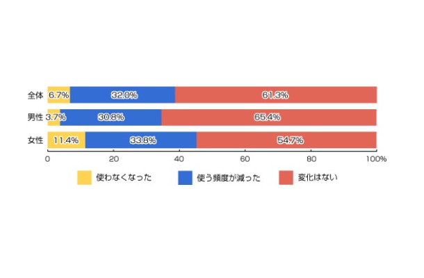 パソコンの利用頻度に変化はありますか？（n=522人）