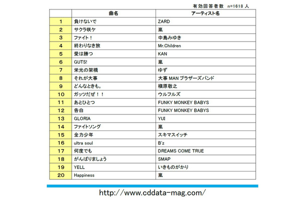 頑張るときに聴きたい 応援ソング ランキング Cdでーた調べ Rbb Today