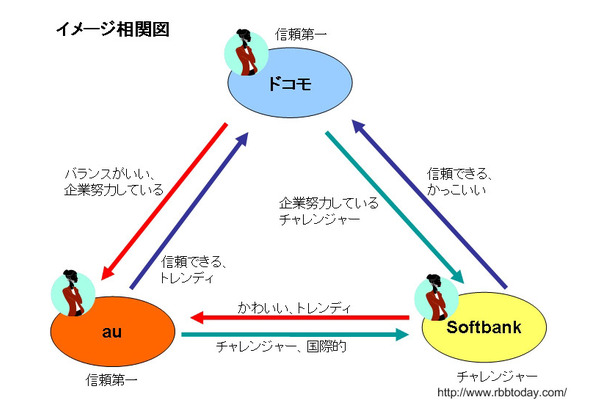 ユーザが抱く携帯キャリアのイメージ その 三角関係 とは ネットエイジア調べ Rbb Today