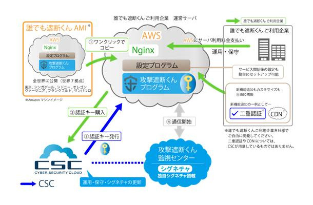 従来のサーバインストールタイプと比べると、導入が容易なことと、ライセンス形態の違いが大きな特徴となっている（画像はリリースより）