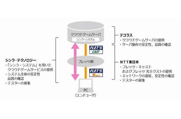 テスト内容と各社の役割