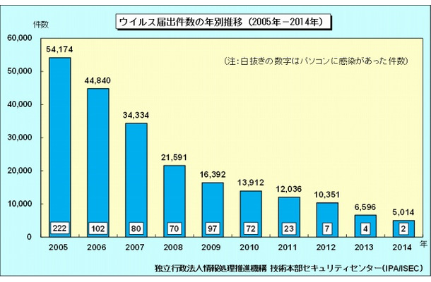 ウイルス届出件数の年別推移（2005年～2014年）