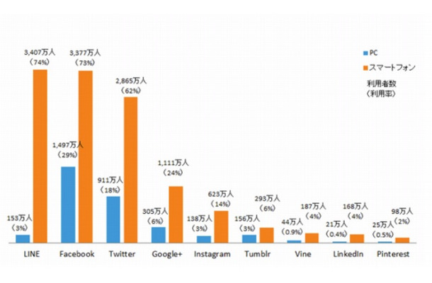主要SNSおよびコミュニケーションサービスの利用者数　2014年12月