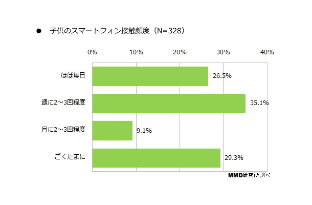 子供のスマホ接触頻度