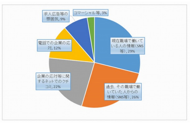 企業イメージに影響を与えた情報