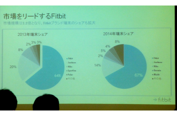 Fitbit によるメディアブリーフィング「競争激化する健康系ウェアラブルのシェア拡大のためテコ入れ」