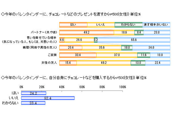 今年のバレンタインデーに、チョコレートなどのプレゼントを渡すか