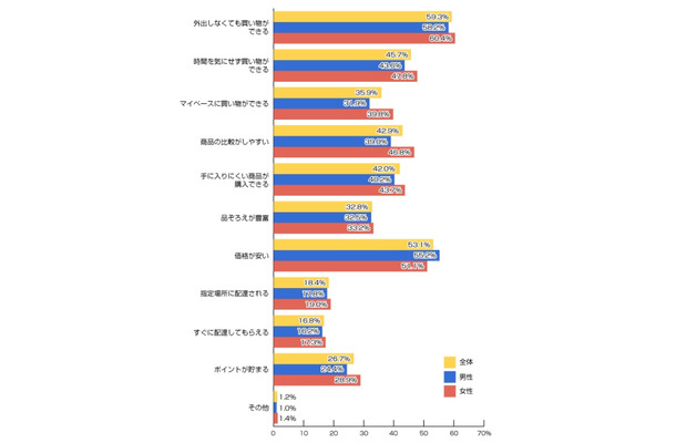 ネットショッピングをする理由