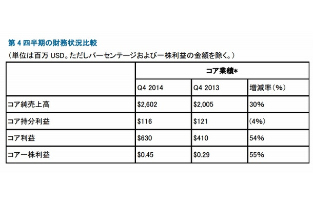 第4四半期の財務状況比較