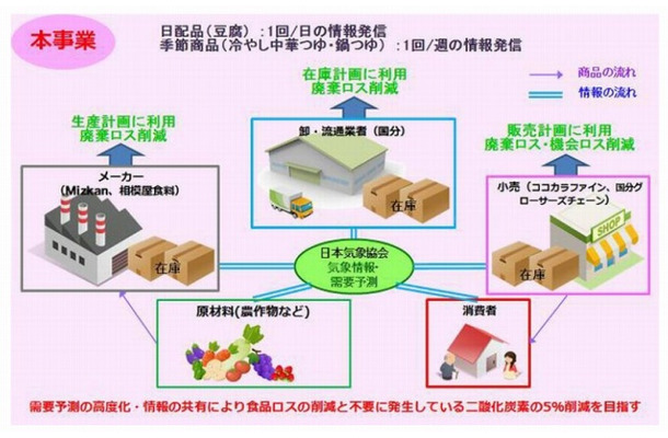 将来的に構築されるサプライチェーン