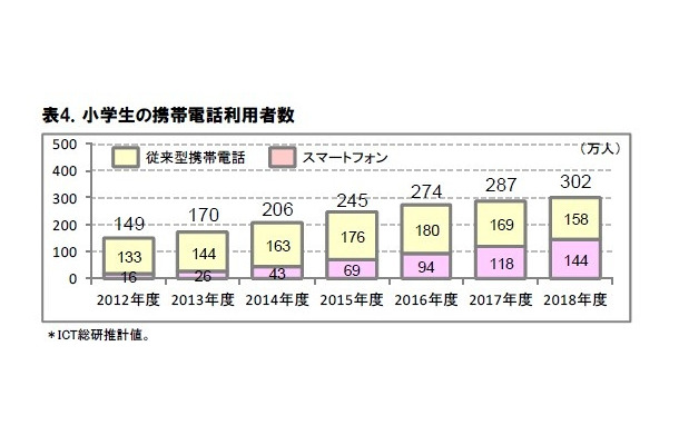 小学生の携帯電話利用者数