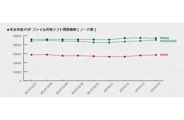 正月3が日におけるP2Pファイル共有ソフト平均利用者数