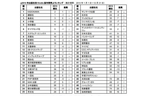 2014年出版社別Kindle版年間売上ランキング