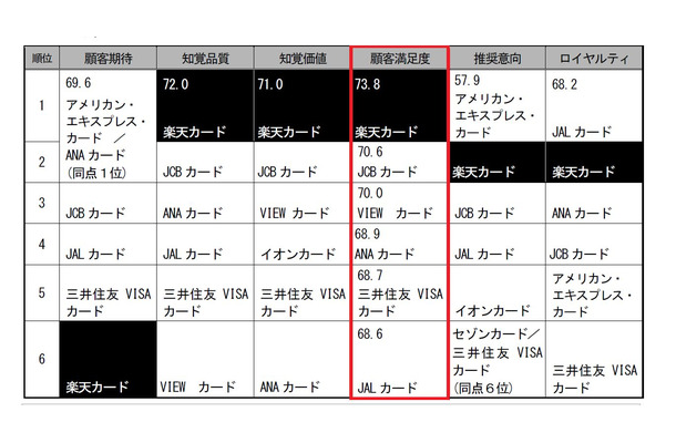 JCSIの調査結果