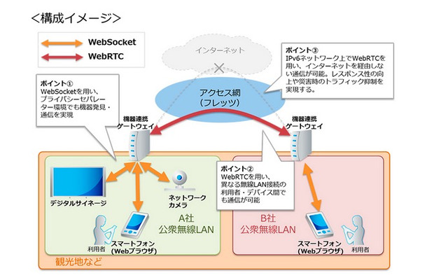 WebSocketやWebRTCの活用により、スマートフォンに専用のアプリケーションのインストールが不要。ブラウザでアクセスするだけで利用できる（画像は同社リリースより）。