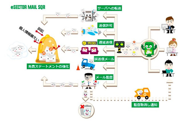 メール誤送信防止サービス「eSECTOR Mail SQR」のシステム概略図。システムから送信者へ確認を行ってから送信して人為的ミスを防ぐ（画像は同社リリースより）。