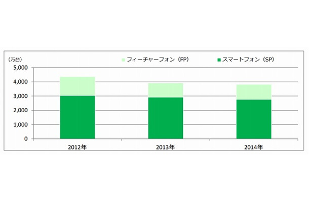 携帯電話端末の出荷台数（2012年～2014年）