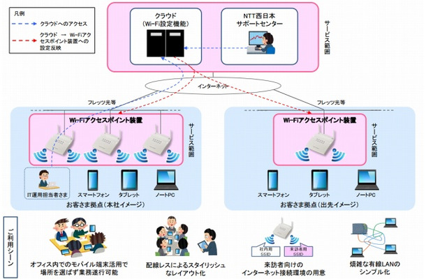 「スマート光 ビジネスWi-Fi」サービス概要・ご利用シーン