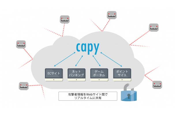 「Capyリアルタイムブラックリスト」は検知した攻撃者情報をもとに「ブラックリスト」をリアルタイムで更新することで不審なIPアドレスを検知する（画像はプレスリリースより）