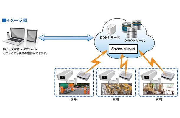 遠隔監視カメラソリューション構成のイメージ図。PC・スマホ・タブレットで監視映像を確認できる（画像は同社Webサイトより）