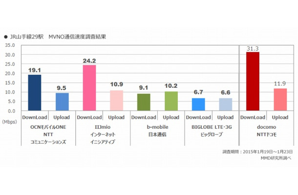 JR山手線29駅　主要MVNOの通信速度の調査結果