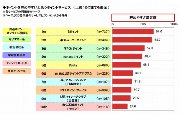 ポイントを貯めやすいポイントサービス