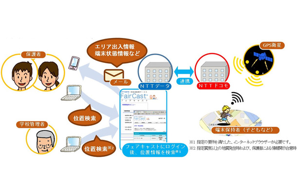 FairCastGPS＋全体構成イメージ。検索回数に制限のない定額制で、子供のプライバシーへの配慮から、緊急・災害時以外は位置情報を検索できない設定にすることも可能だ（画像はプレスリリースより）