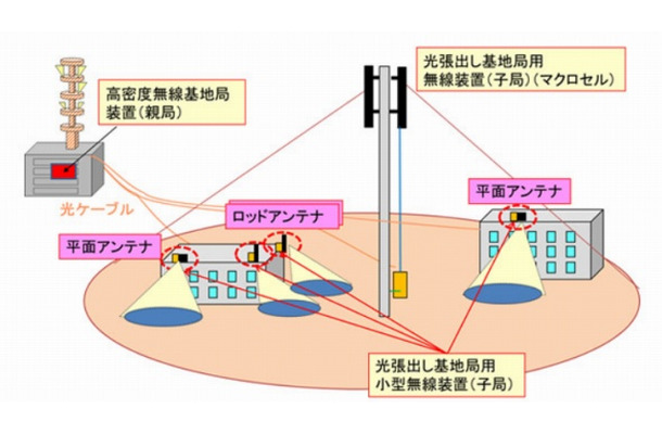 検証の構成図