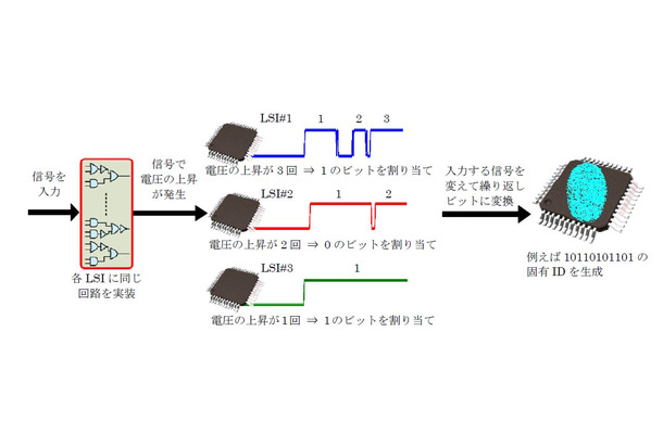 同種のLSIでも計算結果に至る過程が異なることを利用し、個体差を指紋に見立てて固有のIDを生成している（画像はプレスリリースより）