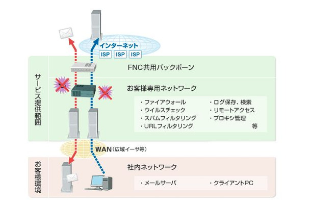 同社が提供するマネージメントセキュリティサービス「ファイアウォールネットワークセンター（FNC）」の新メニューとして提供を行う。図はFNCセキュアインターネット接続サービスの概念図（画像は製品サイトより）