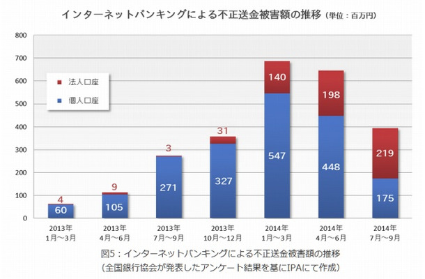 インターネットバンキングによる不正送金被害額の推移（IPAが1月に発表した資料より）