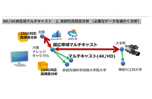 8K非圧縮の超広帯域マルチキャスト実験は、送信される複数のストリームを受信側で選択・切り替える。40Gbps超帯域の複数10Gbpsクラスタ化による選択・高精度分析処理アーキテクチャも検証（画像はプレスリリースより）