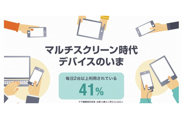 毎日2台以上の異なるデバイスを利用している人は約4割