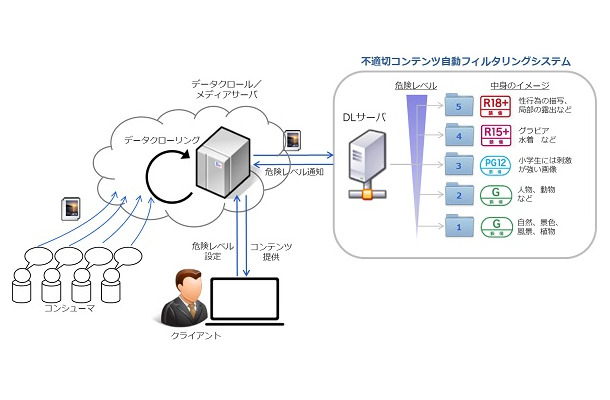 成人コンテンツの自動判別では、「G」「PG12」「R15+」「R18＋」の段階に応じた分類を柔軟に行うことができる（画像は同社リリースより）。