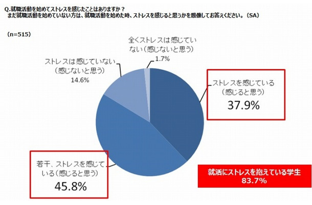 16年新卒エントリー開始直前 就活 にストレスを感じる学生が大多数 Rbb Today