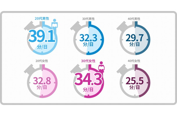 1日の平均読書時間