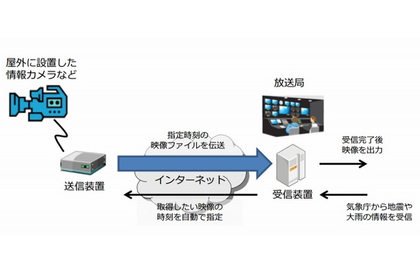 災害映像自動伝送システムの概要