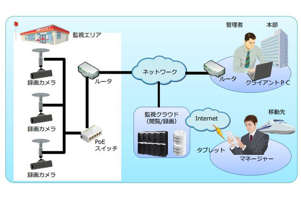 監視映像は国内のデータセンターで一括管理され、データの保全についての信頼性も特徴としている（画像は同社リリースより）。