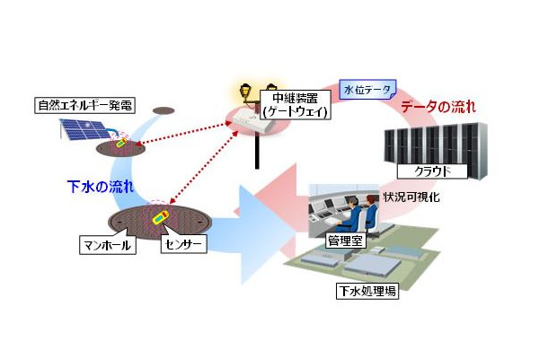 ICTを活用したリアルタイムの下水道水位モニタリングシステムの例。これらの技術を適用することで、都市における下水道氾濫被害の軽減に繋げることが狙いだ（画像は同社リリースより）。