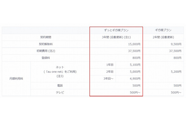 「ずっとギガ得プラン」の内容