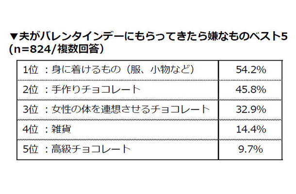 夫がバレンタインデーにもらってきたら嫌なものベスト5