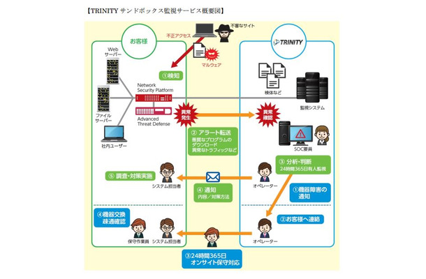 マルウェアへの対応策が公表される前に攻撃される「ゼロデイアタック」への対策は、近年重要視され注目されている（画像は同社リリースより）。