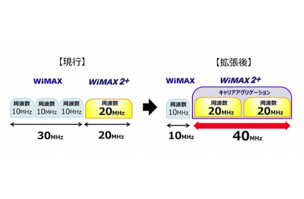 周波数帯の拡張イメージ