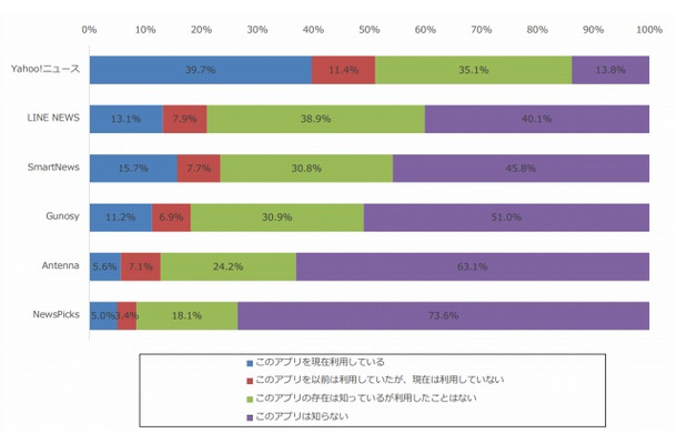 ニュースアプリの利用状況（n=624）