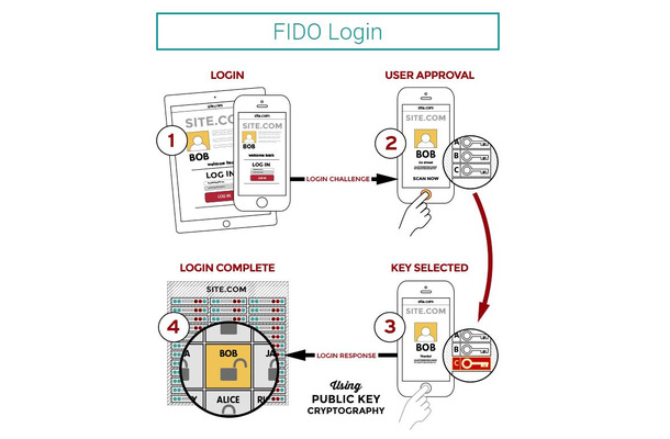 生体認証のセキュリティ規格であるFIDOの使用イメージ。オンライン上からも指紋認証が可能になる（画像はFIDO AllianceのWebより）。