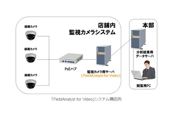 一般的な「FieldAnalyst」のシステム構成の例。2007年の発売以来、世界10か国以上で採用実績がある（画像は同社リリースより）。