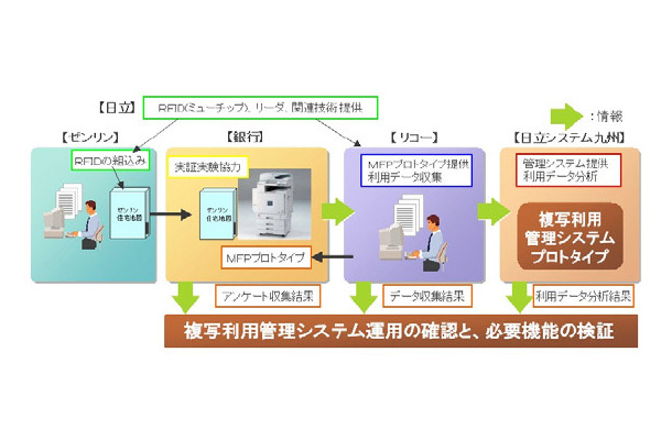 実証実験の概要