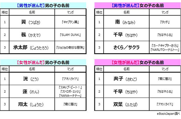 子供につけたいアニメ 漫画キャラの名前調査 1位はあのサッカー少年