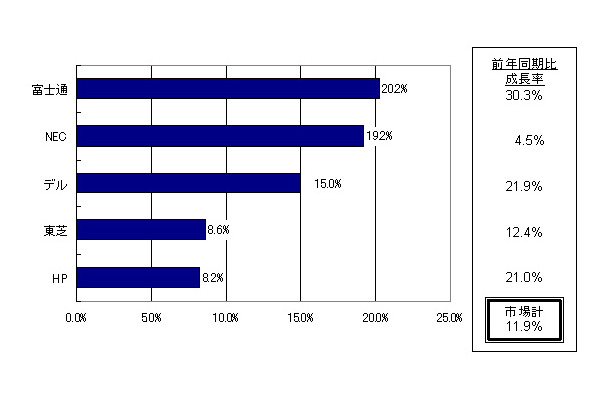 2007年第4四半期　国内PC出荷台数トップ5ベンダーシェアおよび前年同期比成長率（速報値、IDC Japan作成）