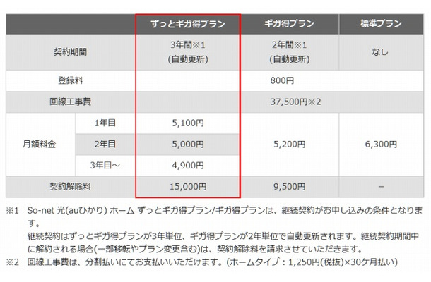 「So-net 光(auひかり) ホーム ずっとギガ得プラン」料金比較